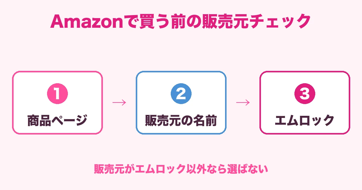 Amazonでケノンを買う前に販売元がエムロックか確認する3ステップの図解