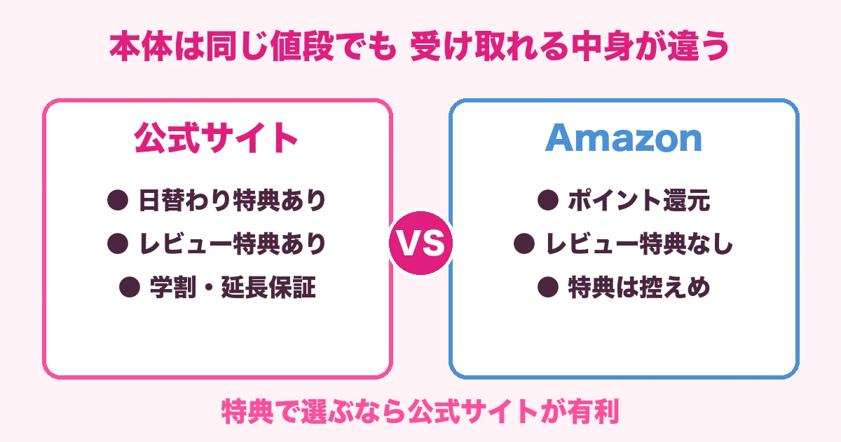 ケノンの公式サイトとAmazonで受け取れる特典の違いを比較した図解