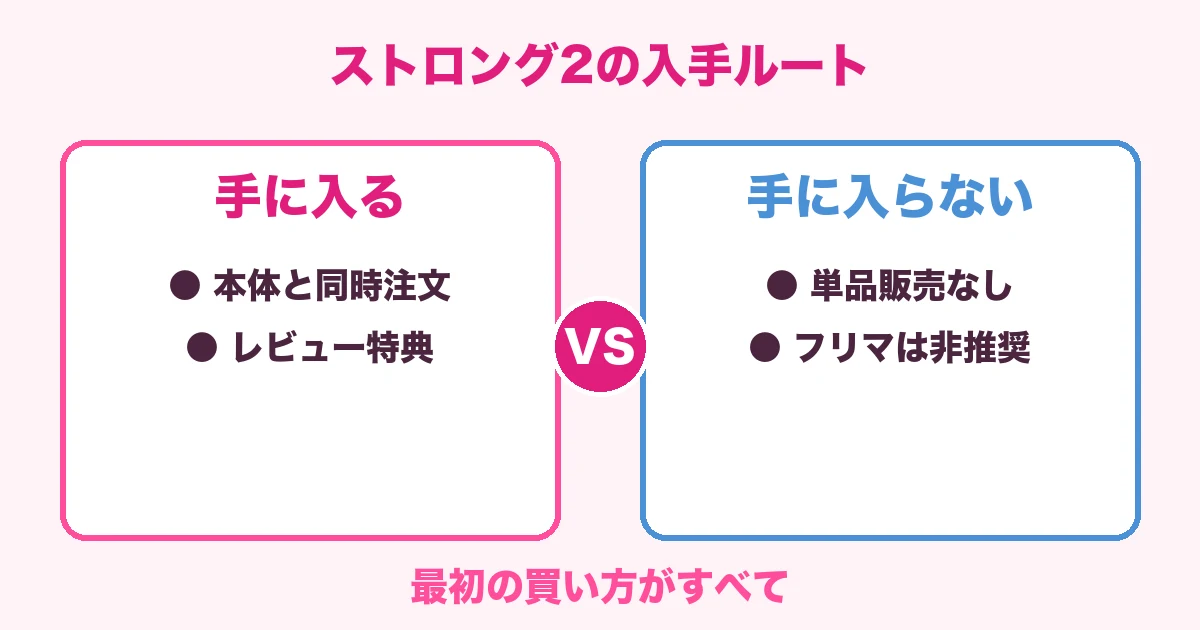 ストロング2カートリッジは本体との同時注文かレビュー特典でしか手に入らないことを示す図解