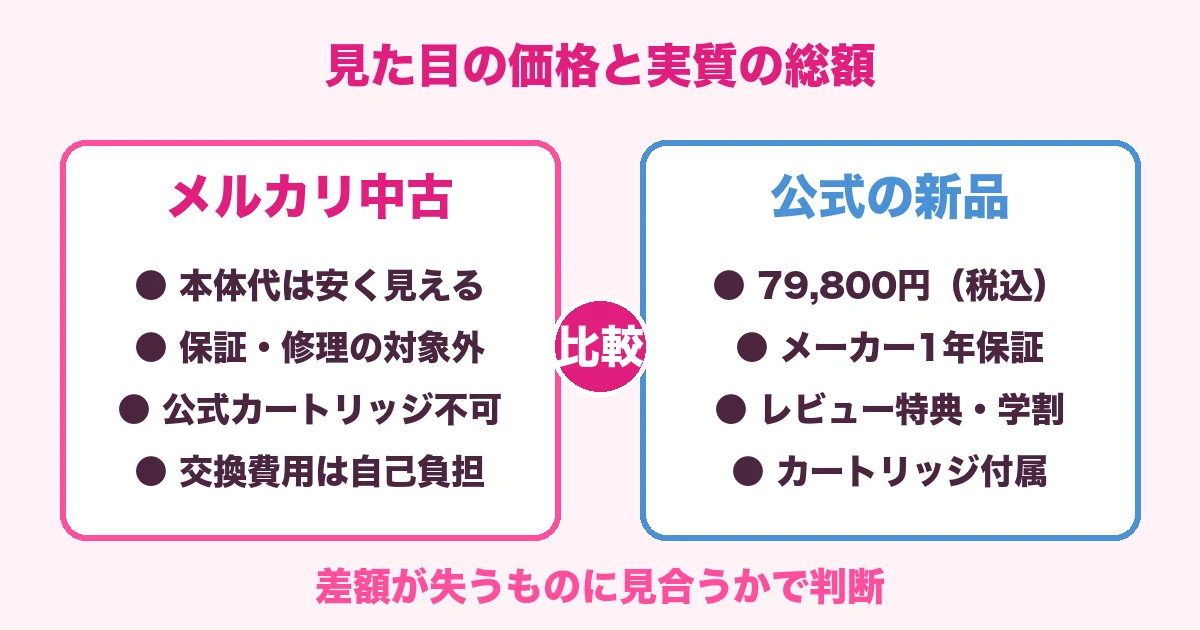 メルカリ中古と公式新品の実質総額の比較図