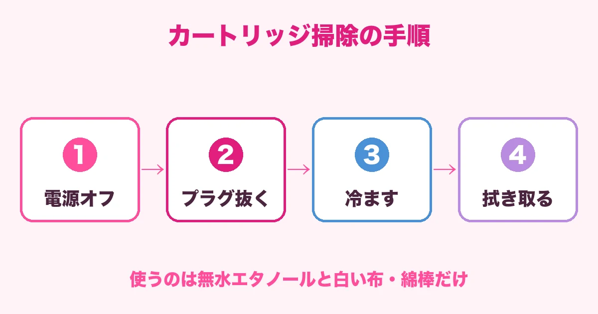 ケノンのカートリッジ掃除の手順を示す図解