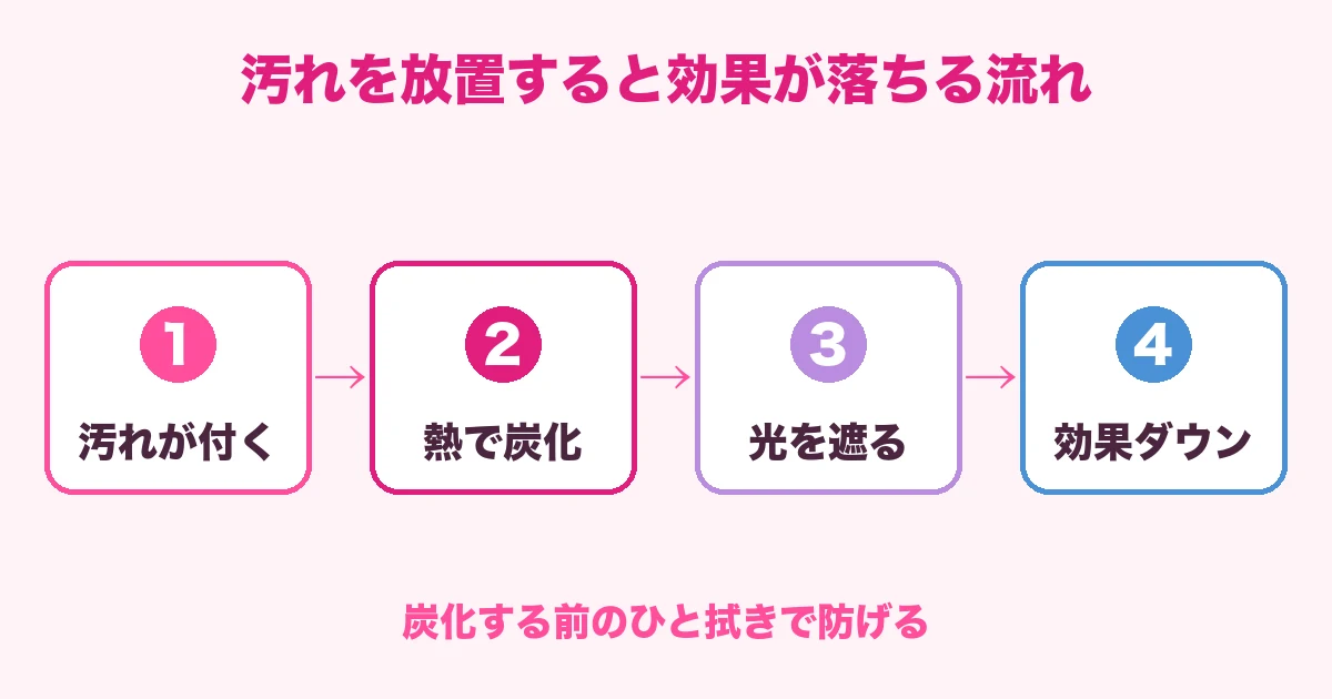 汚れを放置すると効果が落ちる流れの図解