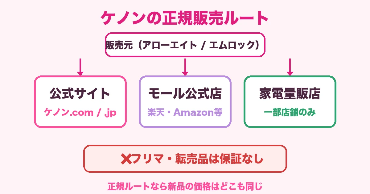 ケノンの正規販売ルート4系統とフリマ転売品のリスクを示した図解