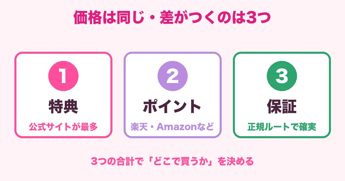 価格は同じで差がつくのは特典とポイントと保証の3つという図解