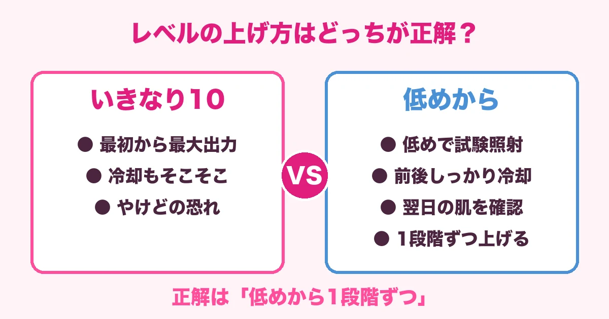 いきなりレベル10と低めから1段階ずつ上げる方法の比較図