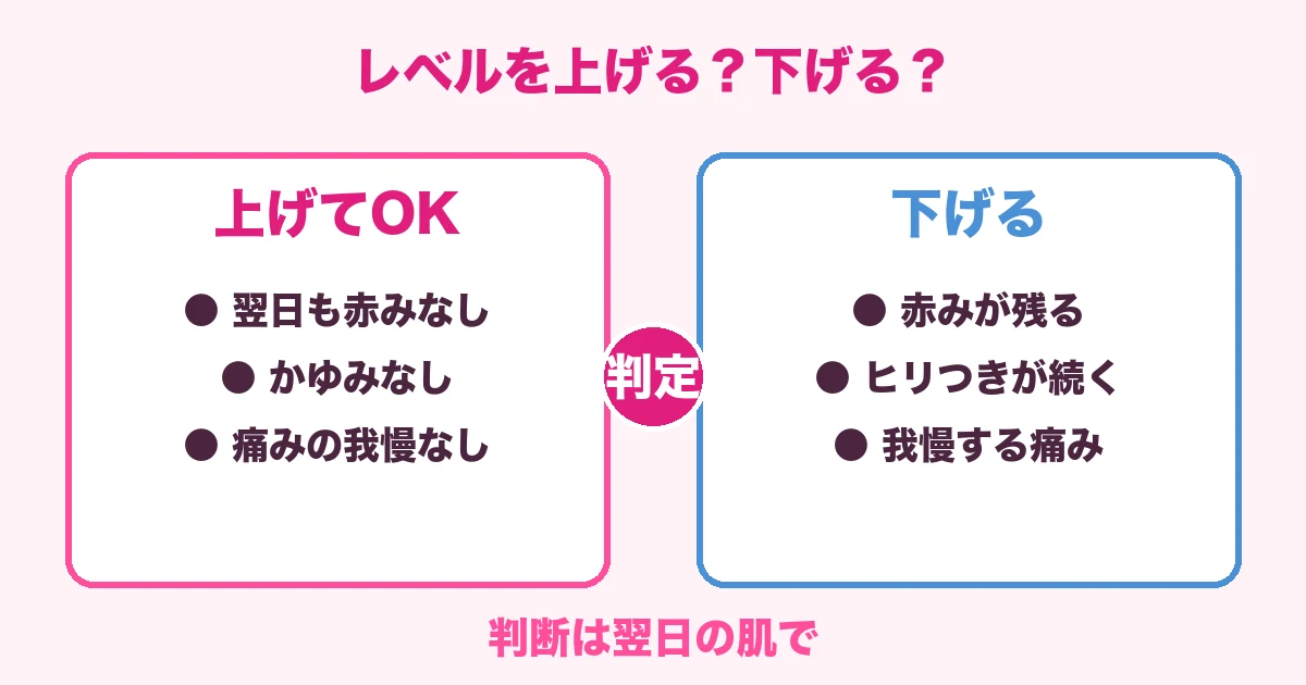 翌日の肌の状態でケノンのレベルを上げるか下げるかを判定する図