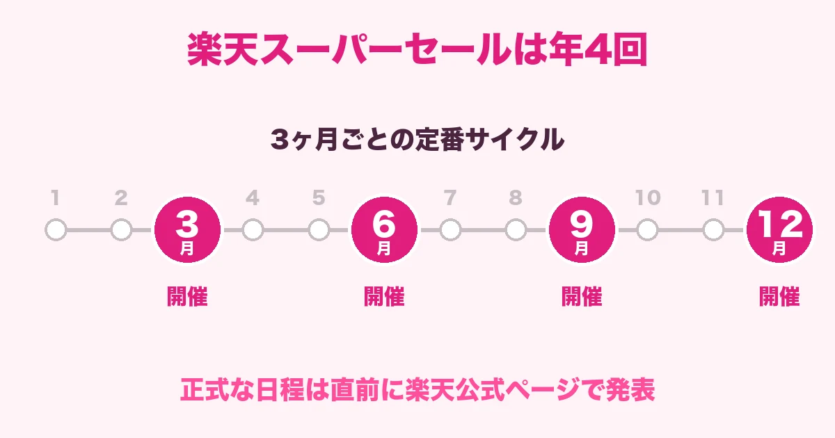 楽天スーパーセールは3月6月9月12月の年4回開催されると示す年間カレンダーの図解