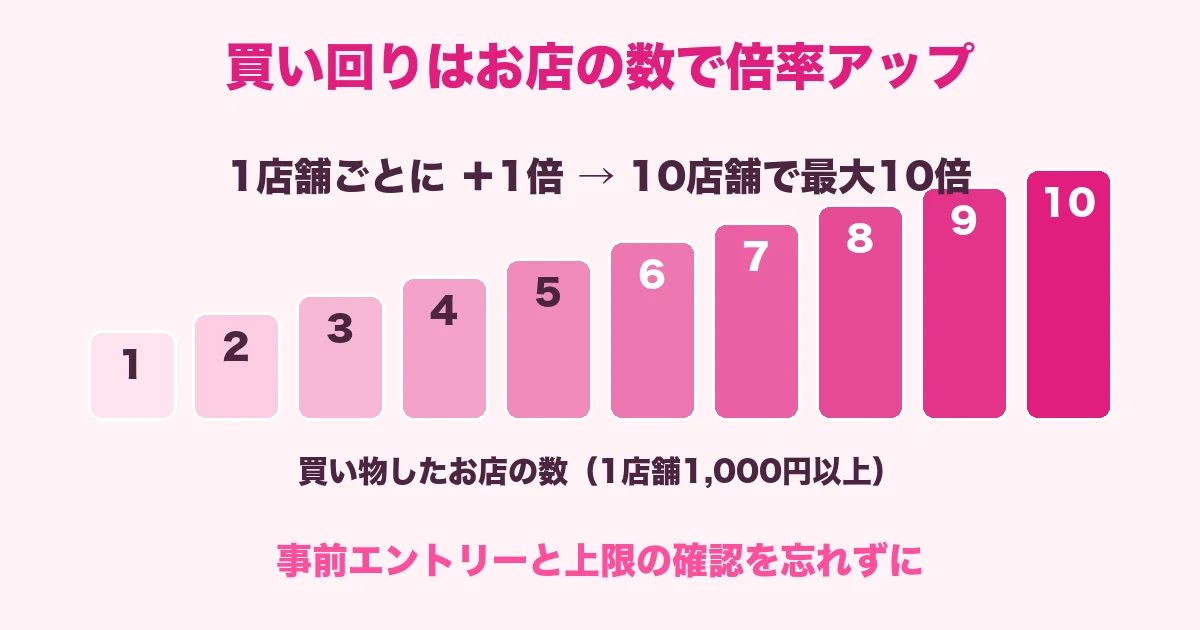楽天の買い回りは買い物したお店の数だけポイント倍率が上がる仕組みの図解