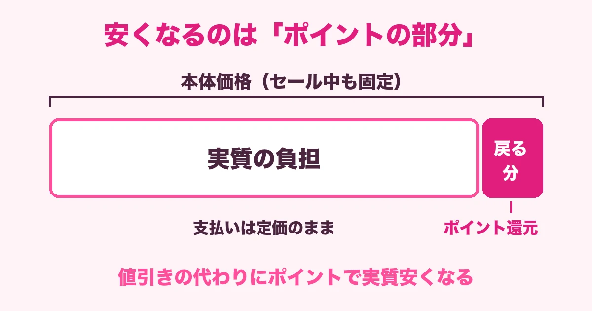 楽天スーパーセールでケノンが安くなるのは値引きではなくポイント還元の部分だと示す図解