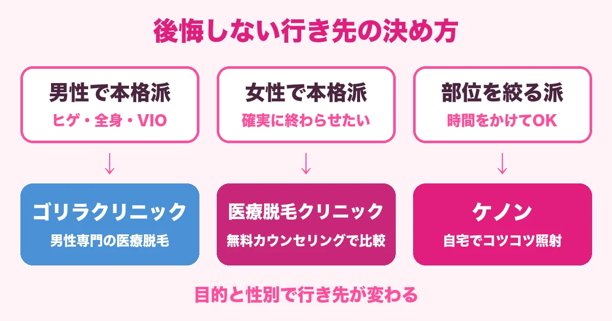男性本格派はゴリラクリニック・女性本格派は医療脱毛クリニック・部位を絞る派はケノンという3分岐の図解