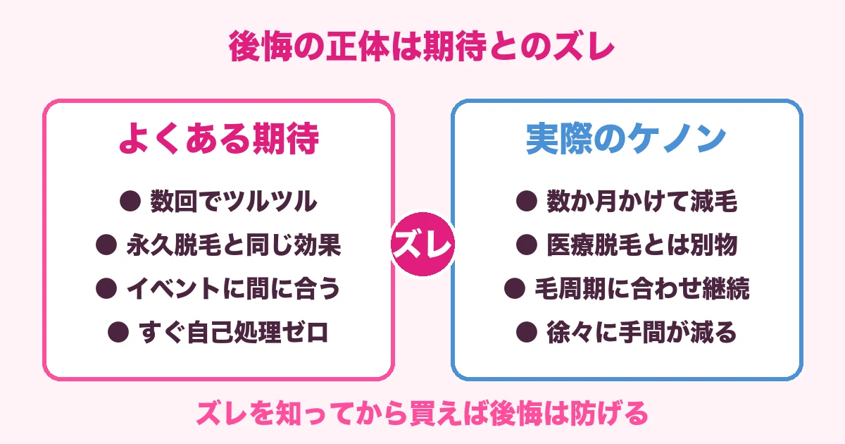 ケノンへのよくある期待と実際の効果のズレを比較した図解