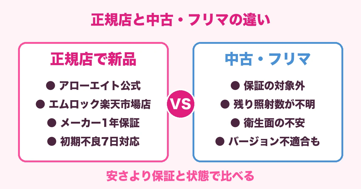 ケノンの正規店新品と中古フリマ購入の違いを比較した図解