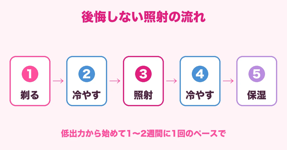 剃る・冷やす・低出力照射・冷やす・保湿の5ステップ図解