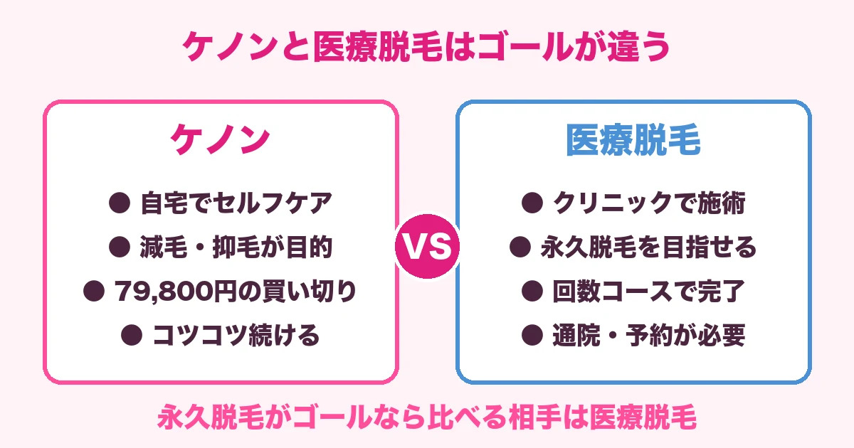 ケノンと医療脱毛のゴールの違いを比較した図解