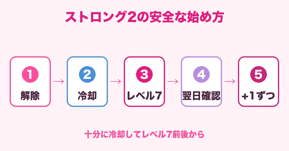 ストロング2はロック解除と冷却をしてレベル7前後から1段階ずつ上げる手順図