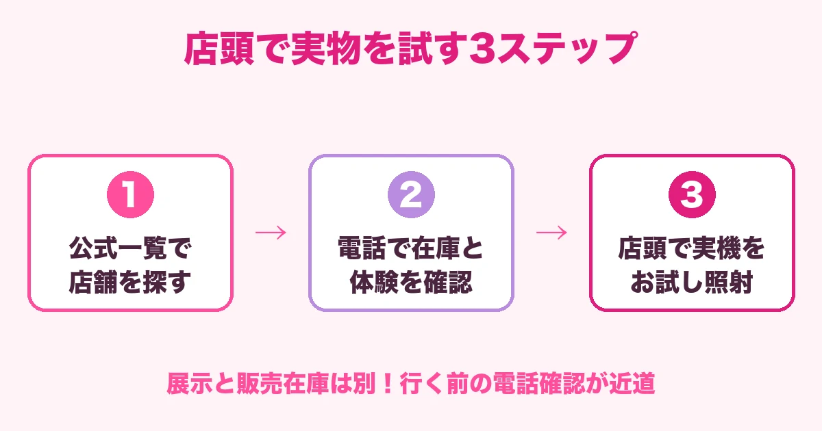 家電量販店でケノンの実物を試す3ステップの図