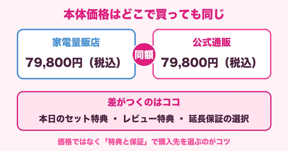 ケノンの本体価格は家電量販店も公式通販も同額で差がつくのは特典と保証という説明図