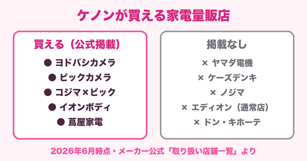 ケノンが買える家電量販店と掲載なしの量販店の一覧図