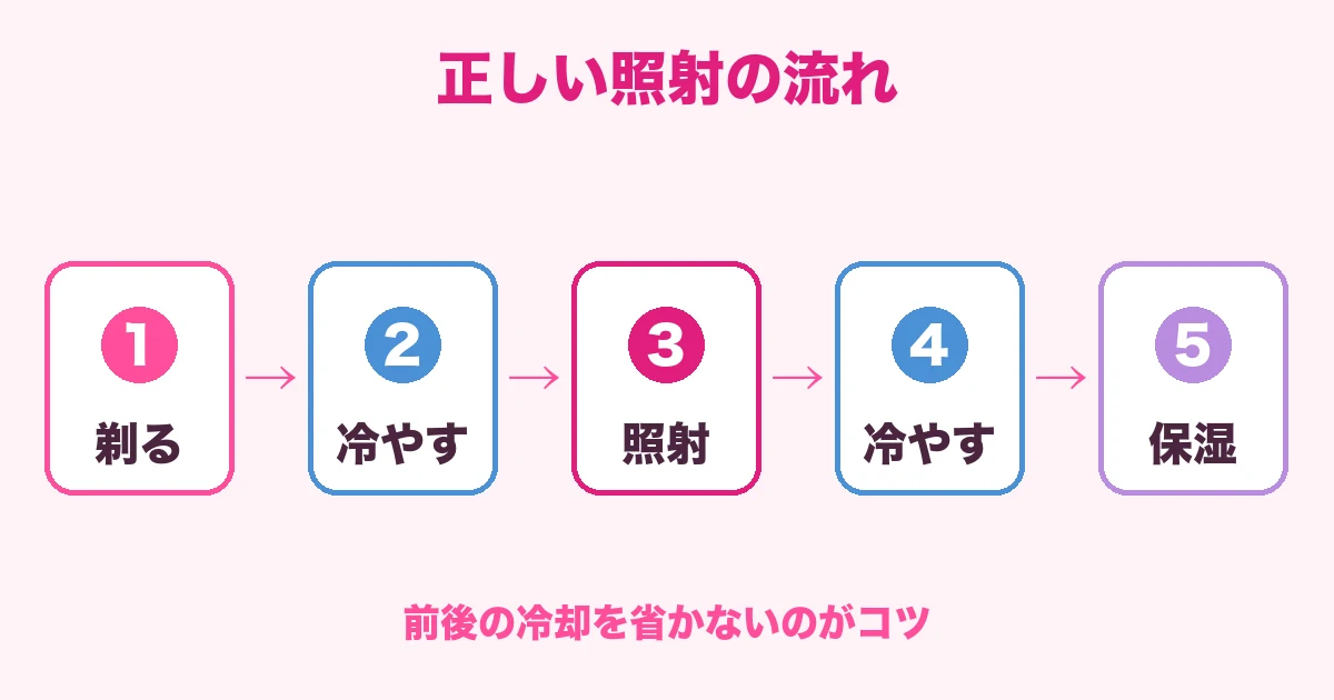 ケノンでヒゲを照射する正しい5ステップの流れの図