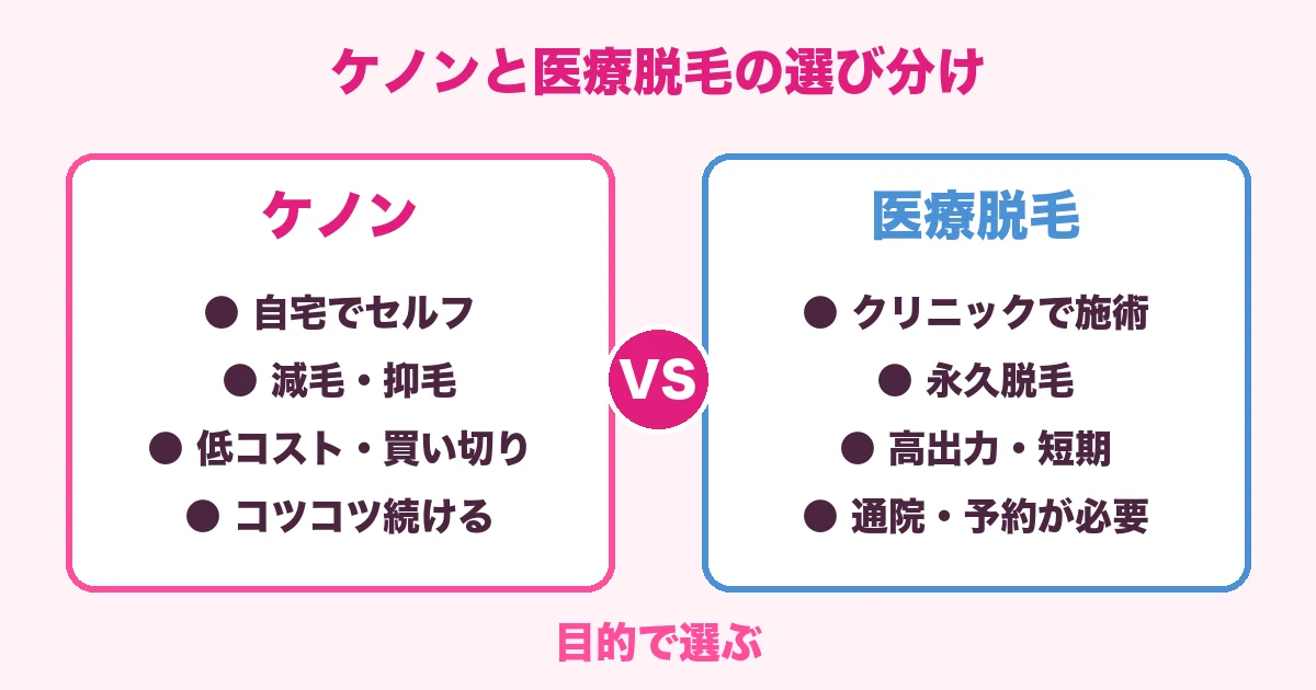 ケノンと医療脱毛を目的で選び分けることを示す対比図