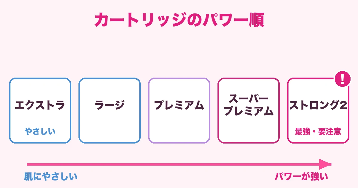 ケノンのカートリッジのパワー順（エクストラからストロング2まで）