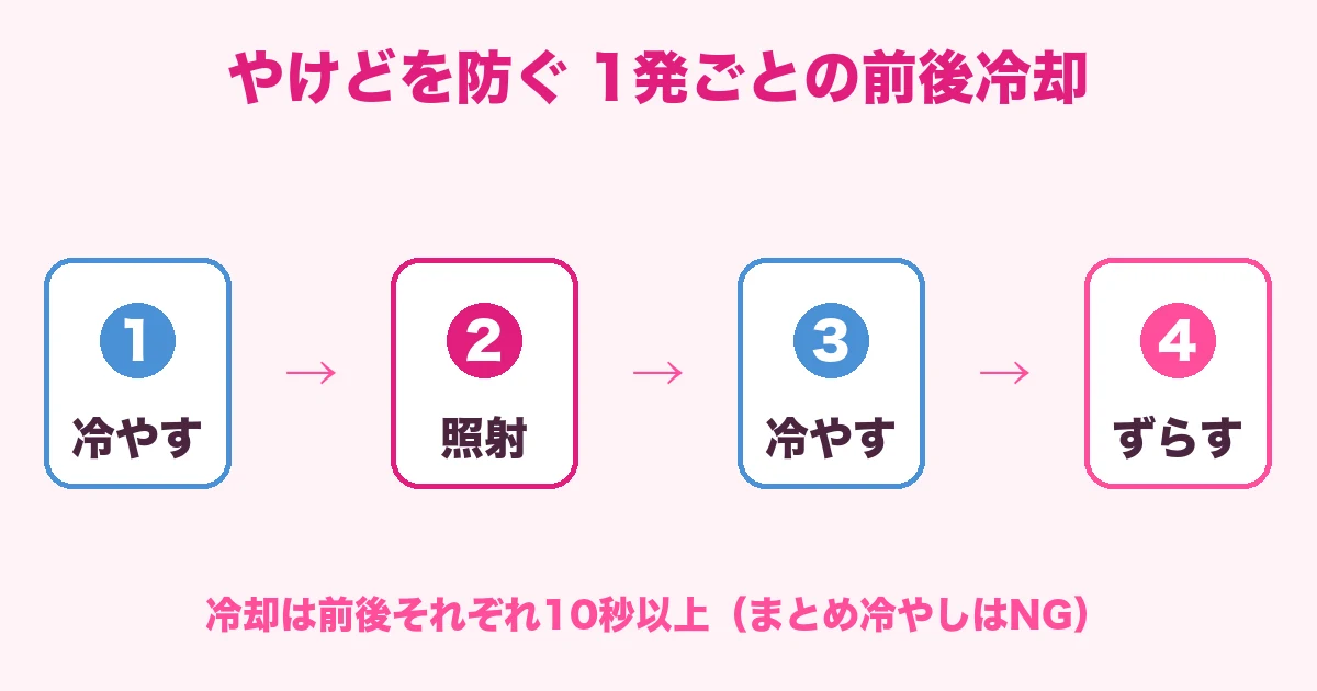 ケノンのやけどを防ぐ1発ごとの前後冷却の流れ