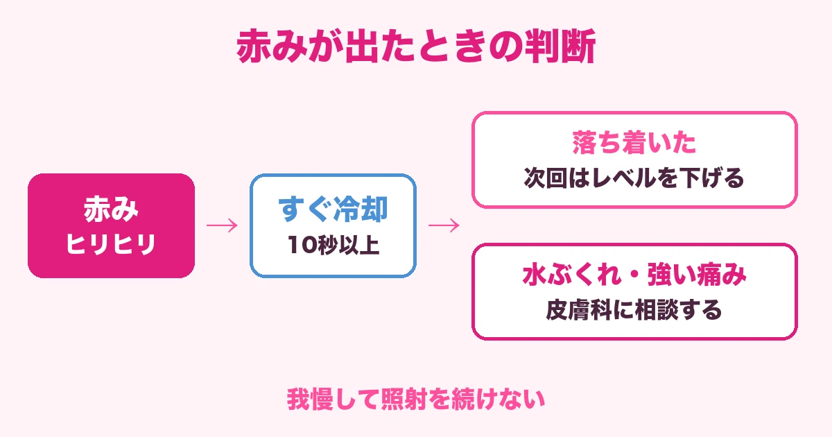 ケノンで赤みが出たときの冷却と受診の判断フロー