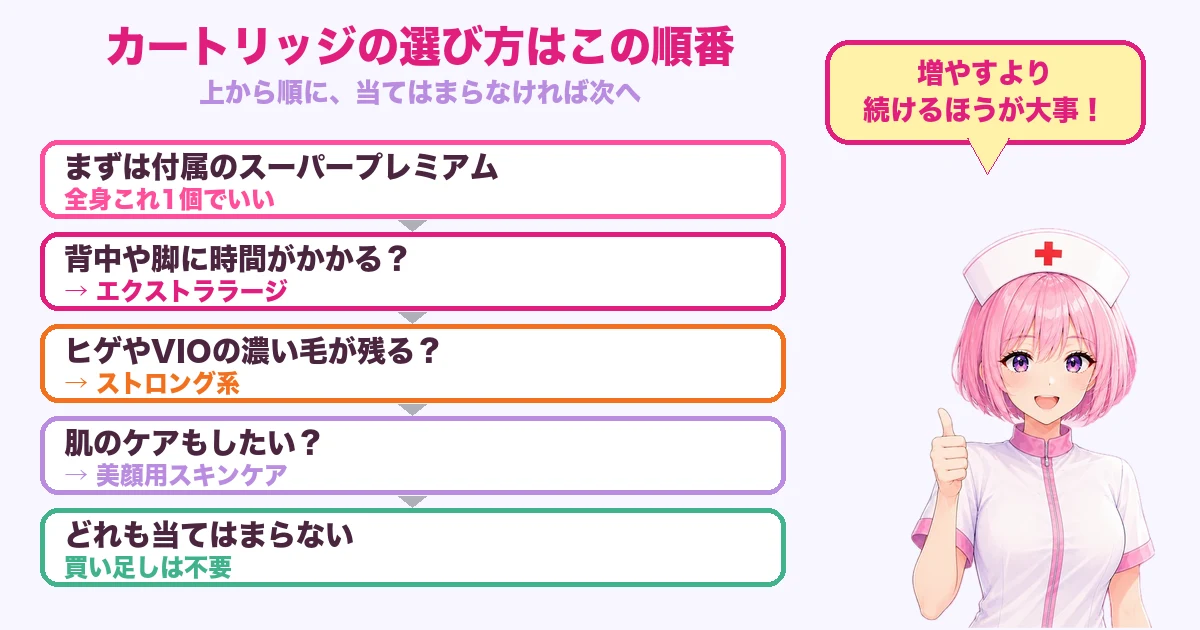 ケノンのカートリッジの選び方フロー
