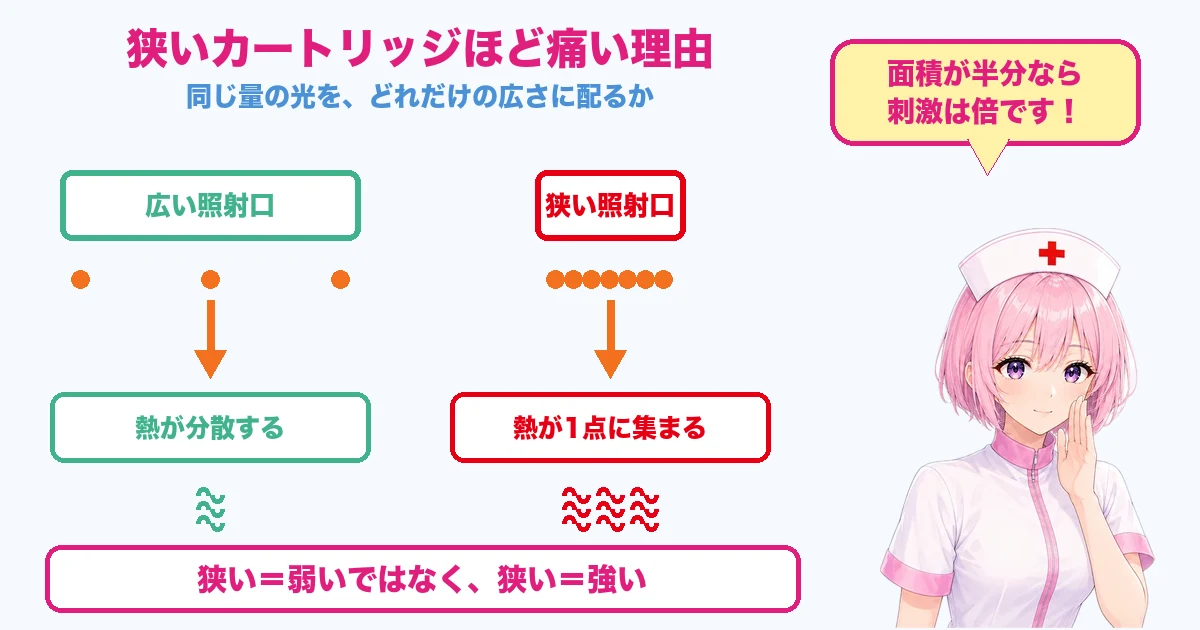 照射口が狭いほど熱が1点に集まる仕組み