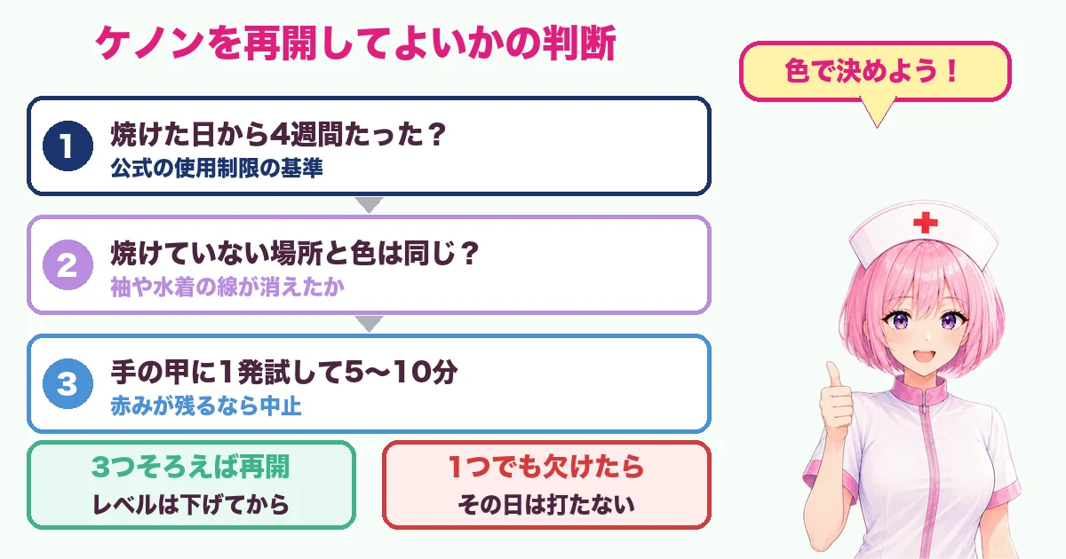 ケノンを再開してよいかの判断フロー図