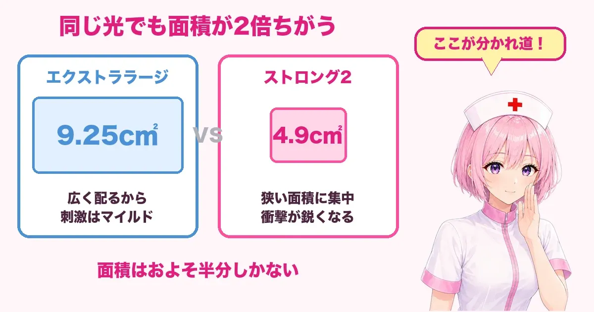 エクストララージとストロング2の照射面積を比べた図