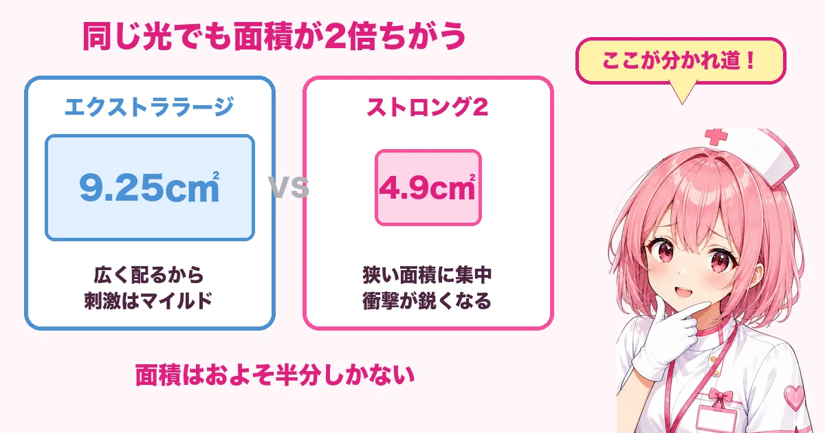 エクストララージとストロング2の照射面積を比べた図