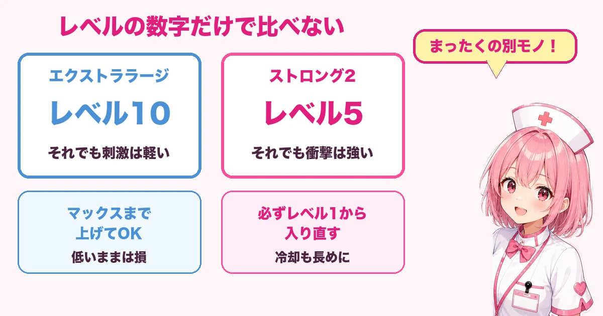 エクストララージのレベル10とストロング2のレベル5を比べた図