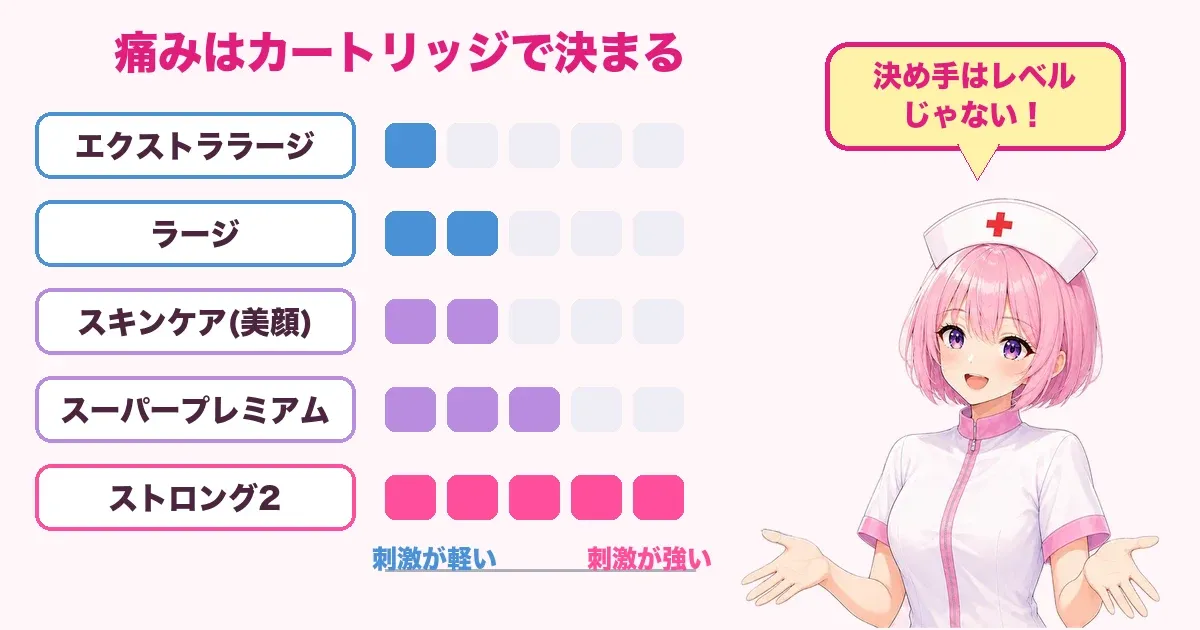ケノンのカートリッジごとの刺激の強さを比べた図