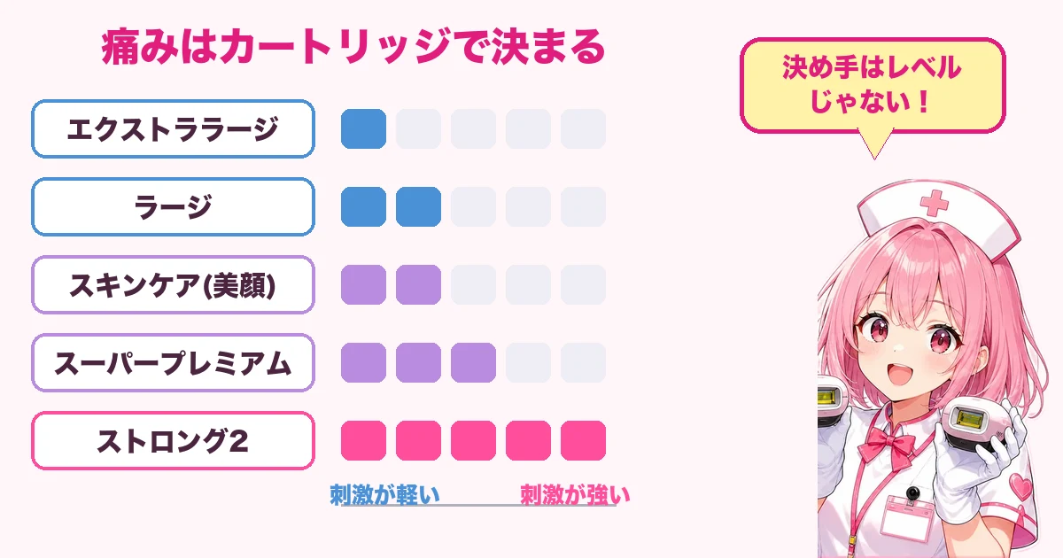 カートリッジごとの刺激の強さを比べた図