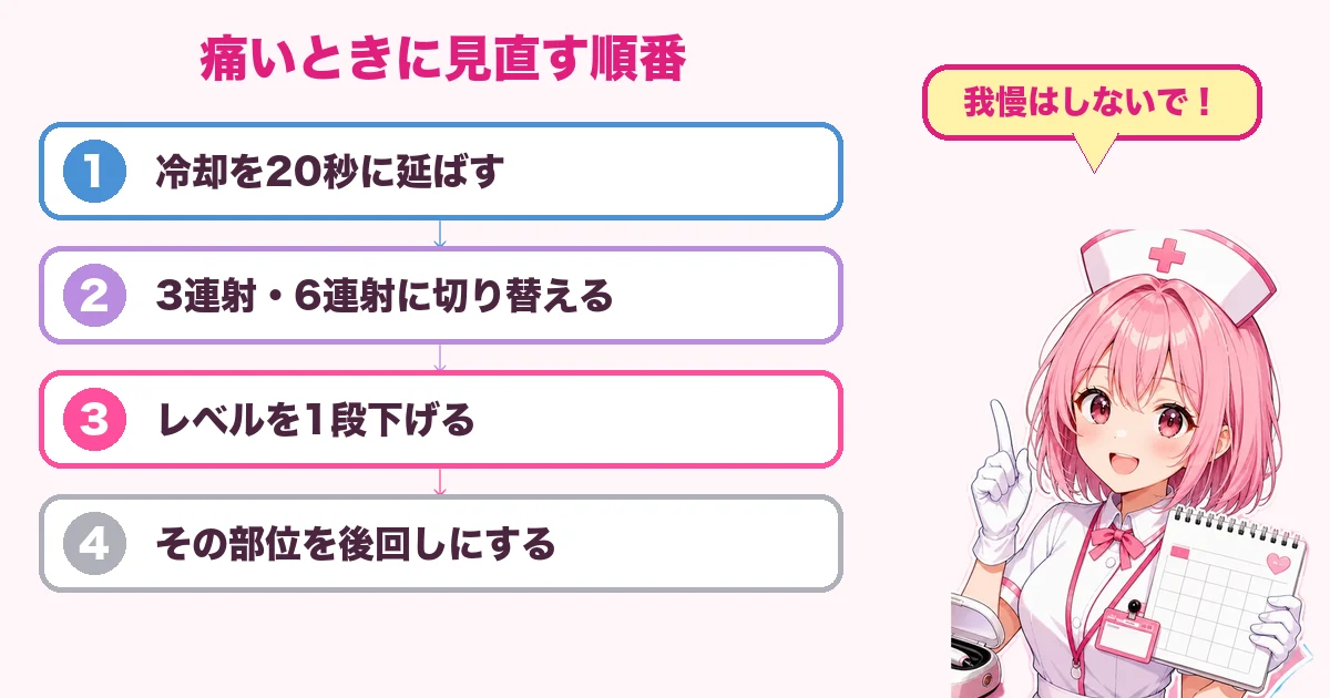 痛いときに見直す順番を示した図