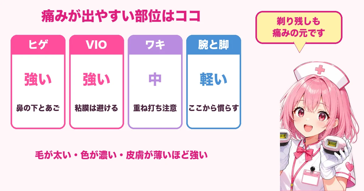 部位ごとの痛みの出やすさを示した図