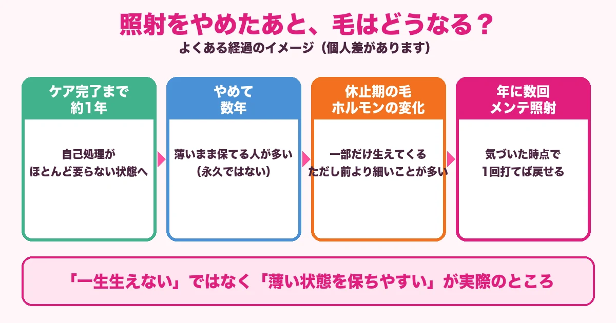 ケノンの照射をやめたあとの毛の経過イメージを4段階で示した図解