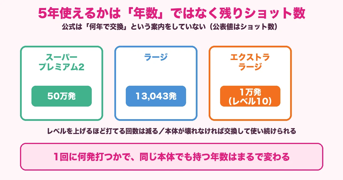 ケノンのカートリッジ別のショット数を比較した図解