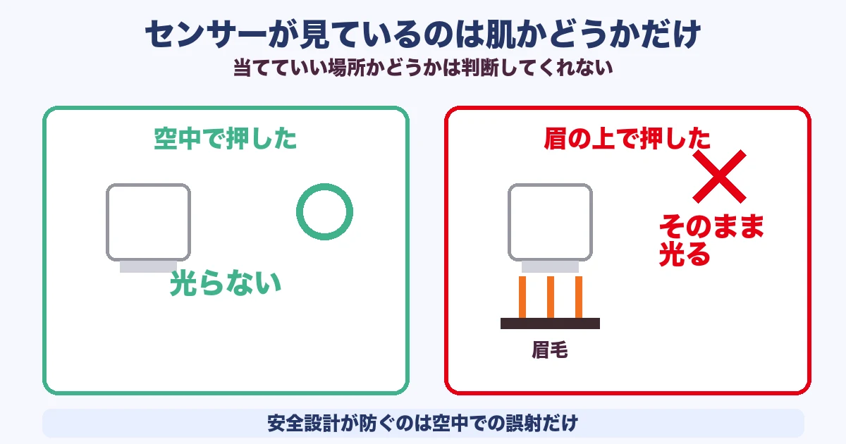 ケノンの肌センサーが眉毛への照射を止めないことを示した図