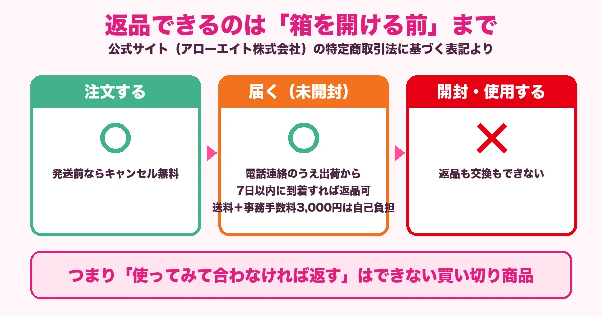 ケノンの返品は開封前までしかできないことを示した図解