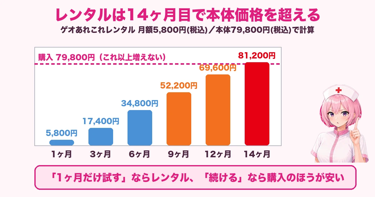 ケノンのレンタル費用が14ヶ月で購入価格を超えることを示したグラフ