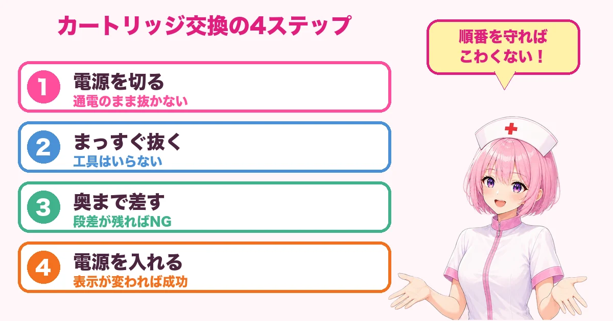 ケノンのカートリッジ交換の4ステップを示す図