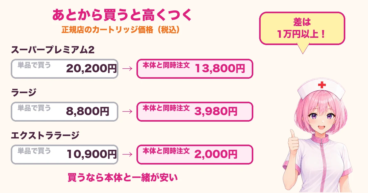 カートリッジを単品で買う場合と本体と同時に買う場合の価格差を示す図