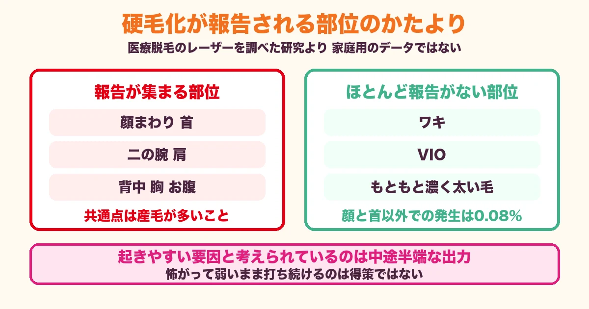 硬毛化は顔と首に集中しワキやVIOではほとんど報告がない