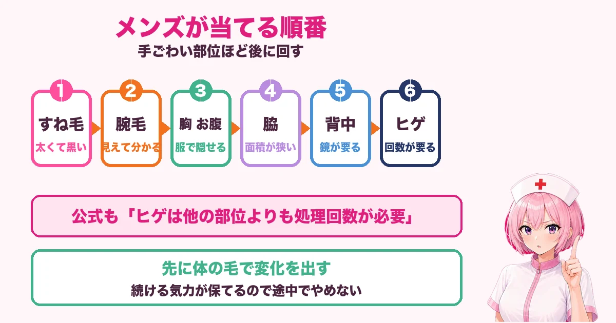 ケノンをメンズが当てる順番 すね毛から始めてヒゲは最後