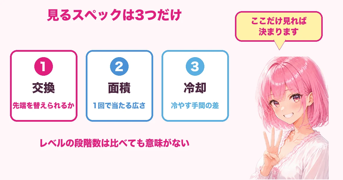 セルフ脱毛器選びで見るのは交換の可否と照射面積と冷却の3つだけという図