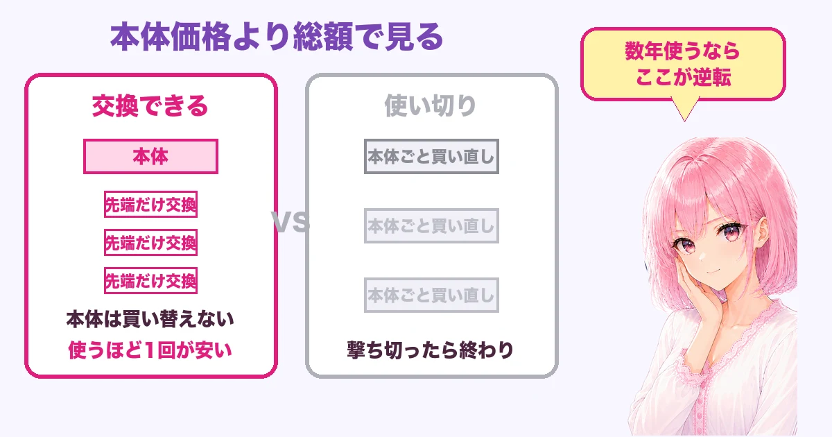 カートリッジ交換式と使い切りタイプの総額の違いを示した図