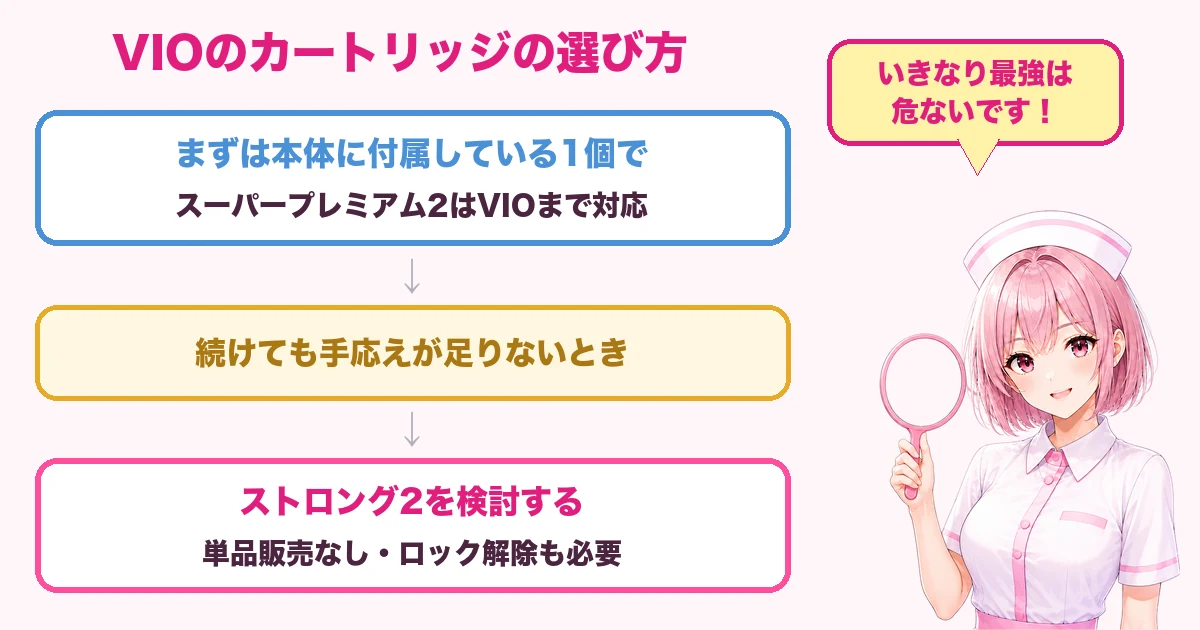 付属のスーパープレミアム2から始めストロング2を検討する流れの図