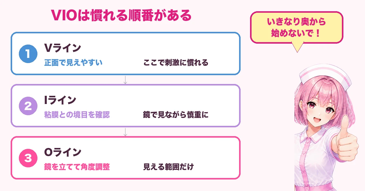 VラインからIラインOラインへと慣れていく順番を示す図